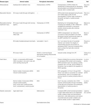 The Emerging Role of Ferroptosis in Cardiovascular Diseases